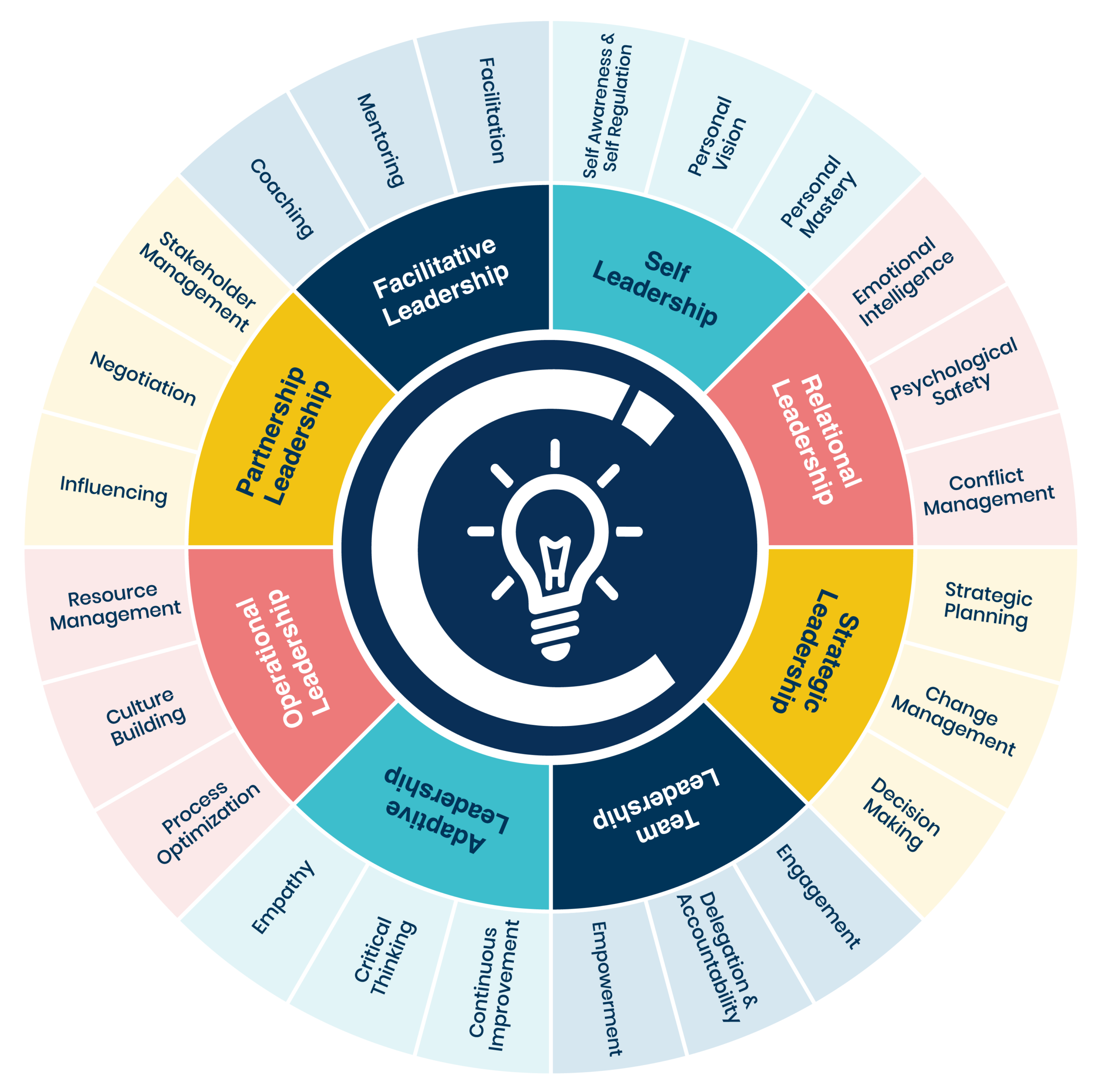 Growth Wheel