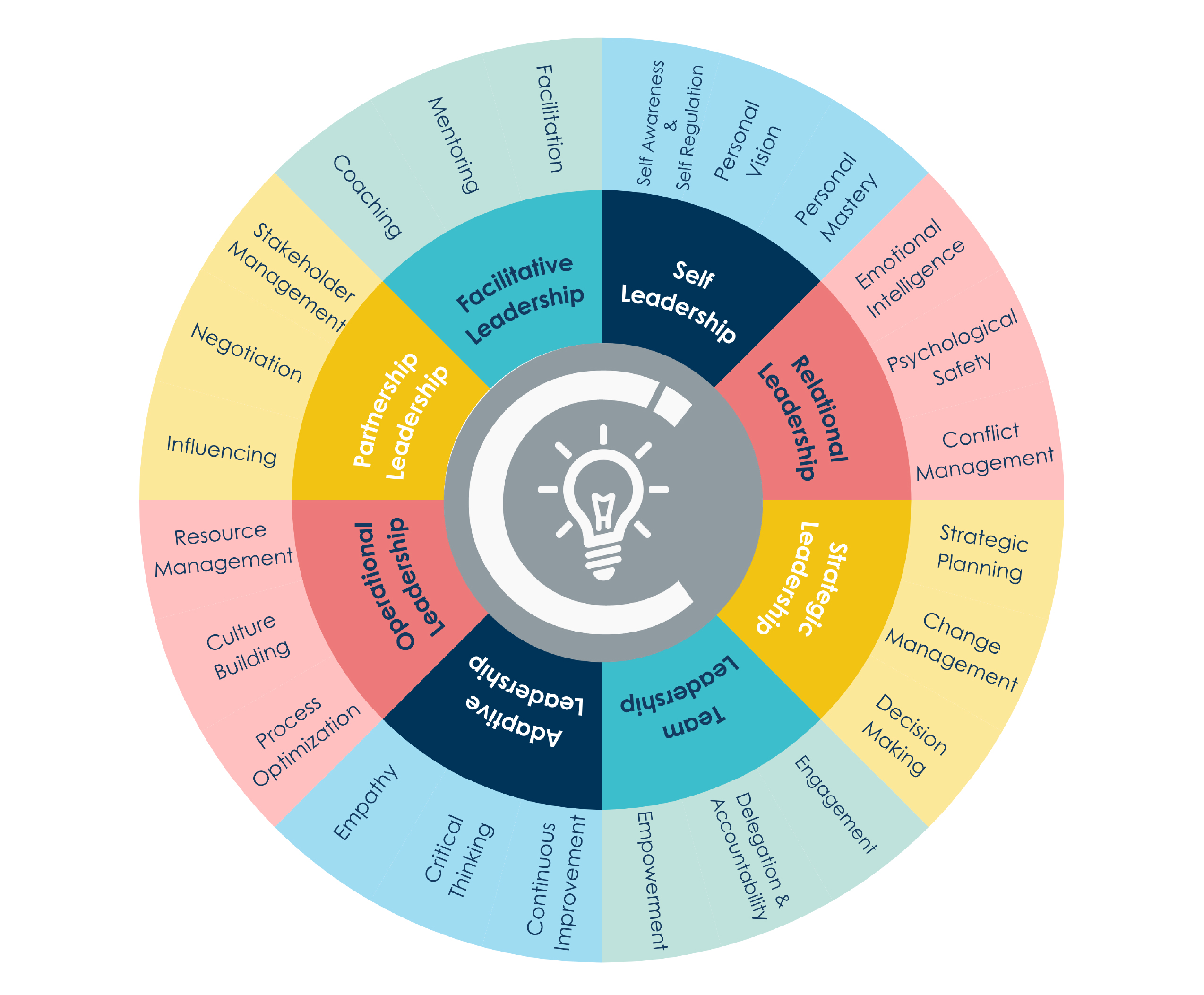 Growth Wheel